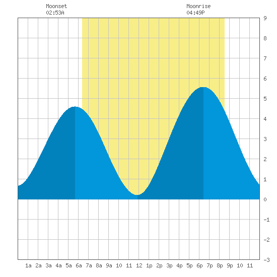 Simpson Creek tide chart for Thursday, June 29, 2023