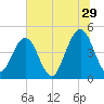 Simpson Creek tide chart for Thursday, June 29, 2023