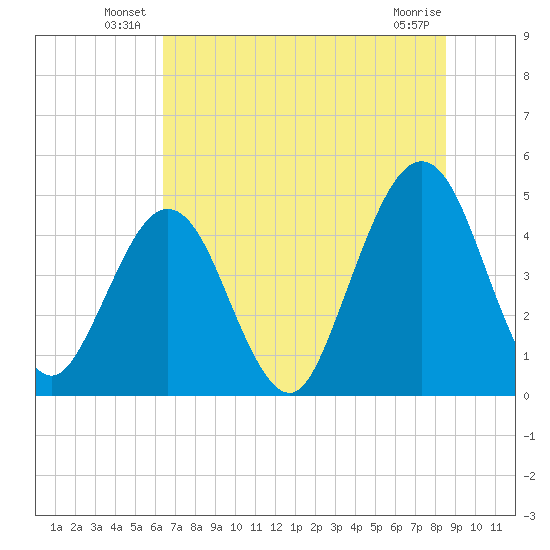 Simpson Creek tide chart for Friday, June 30, 2023