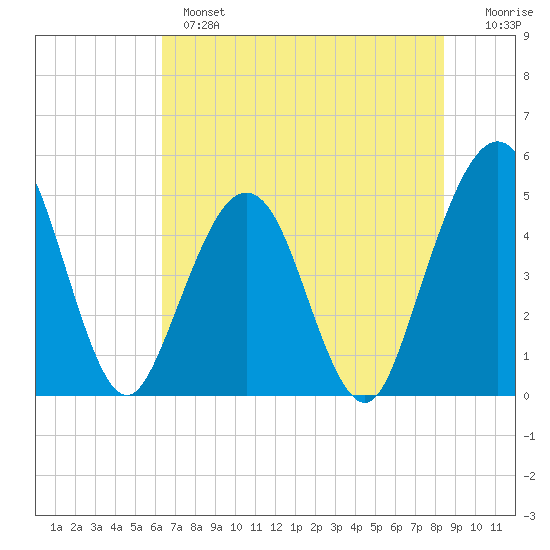 Simpson Creek tide chart for Monday, June 5, 2023