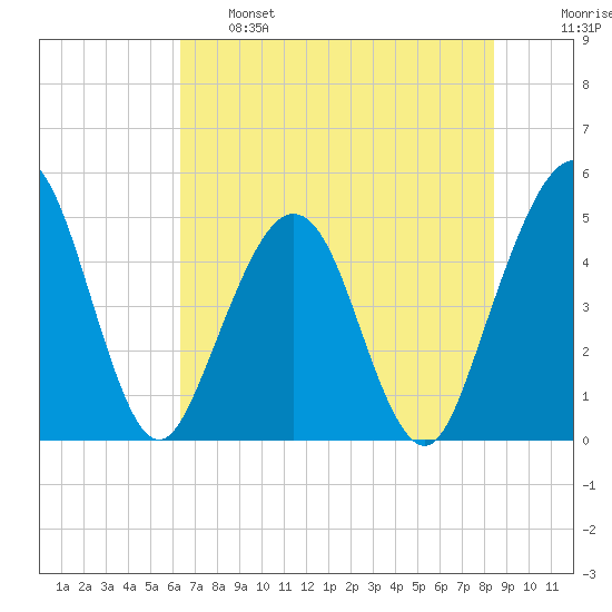 Simpson Creek tide chart for Tuesday, June 6, 2023
