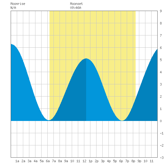 Simpson Creek tide chart for Wednesday, June 7, 2023