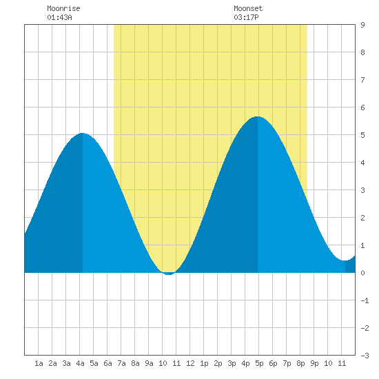 Simpson Creek tide chart for Tuesday, July 11, 2023