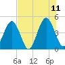 Simpson Creek tide chart for Tuesday, July 11, 2023