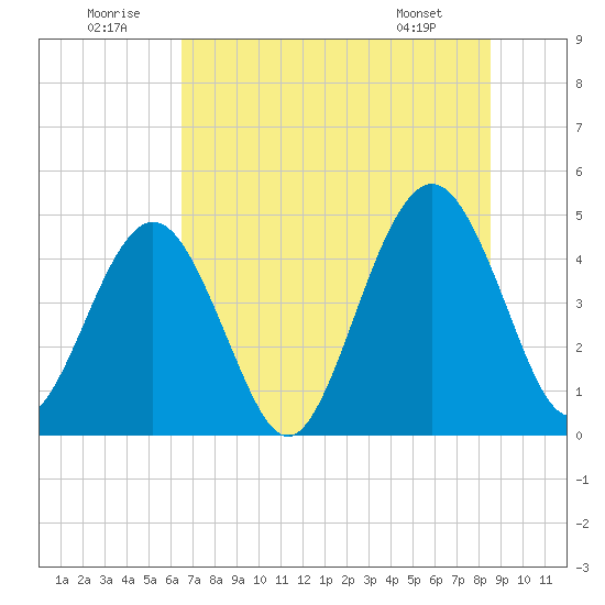 Simpson Creek tide chart for Wednesday, July 12, 2023
