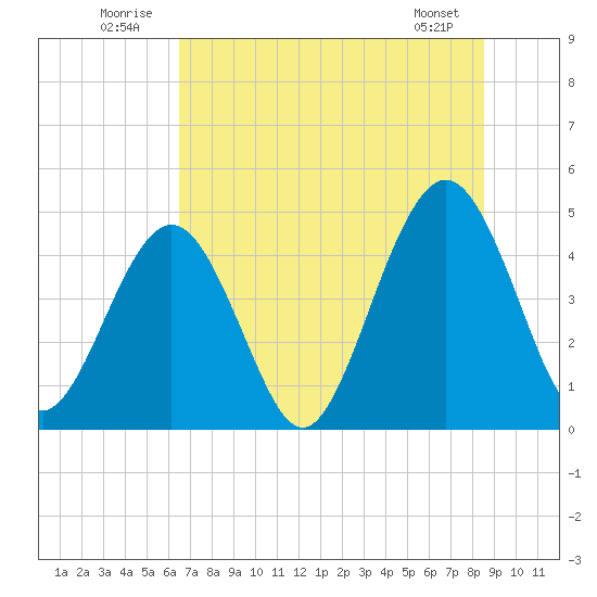 Simpson Creek tide chart for Thursday, July 13, 2023