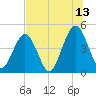 Simpson Creek tide chart for Thursday, July 13, 2023