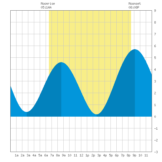 Simpson Creek tide chart for Sunday, July 16, 2023