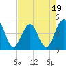 Simpson Creek tide chart for Wednesday, July 19, 2023