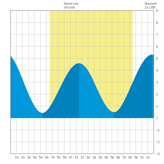 Simpson Creek tide chart for Thursday, July 20, 2023