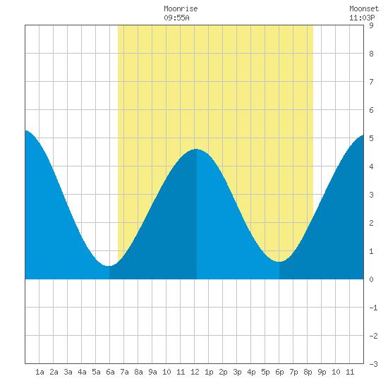 Simpson Creek tide chart for Friday, July 21, 2023