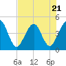 Simpson Creek tide chart for Friday, July 21, 2023