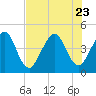 Simpson Creek tide chart for Sunday, July 23, 2023