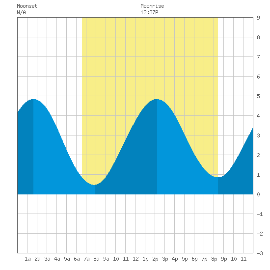 Simpson Creek tide chart for Monday, July 24, 2023