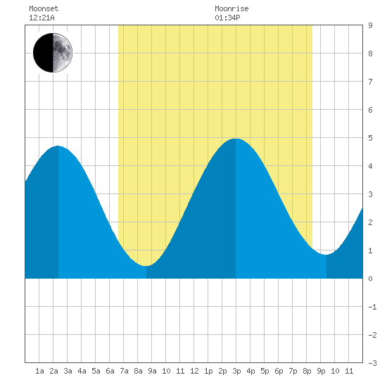 Simpson Creek tide chart for Tuesday, July 25, 2023