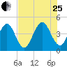 Simpson Creek tide chart for Tuesday, July 25, 2023