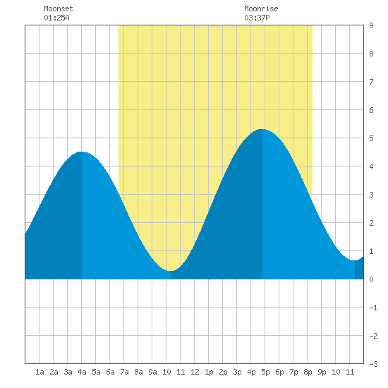 Simpson Creek tide chart for Thursday, July 27, 2023