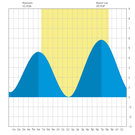 Simpson Creek tide chart for Saturday, July 29, 2023