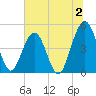 Simpson Creek tide chart for Sunday, July 2, 2023