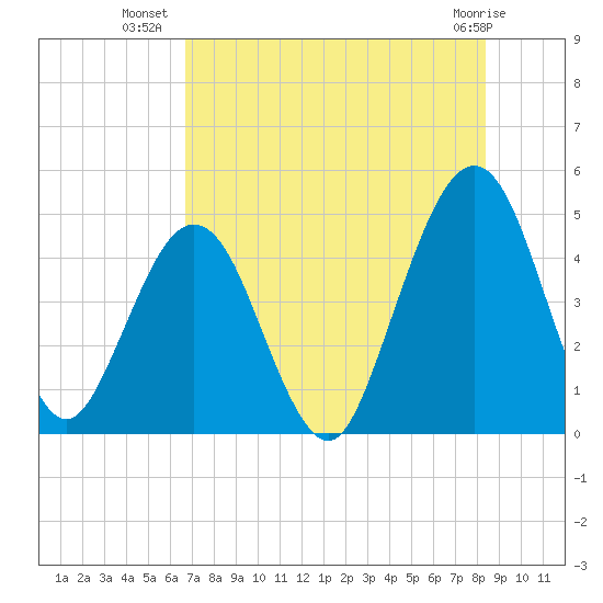 Simpson Creek tide chart for Sunday, July 30, 2023