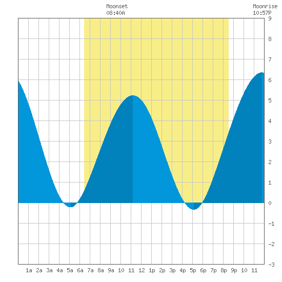 Simpson Creek tide chart for Wednesday, July 5, 2023