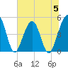 Simpson Creek tide chart for Wednesday, July 5, 2023