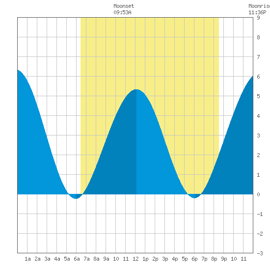 Simpson Creek tide chart for Thursday, July 6, 2023