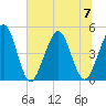 Simpson Creek tide chart for Friday, July 7, 2023