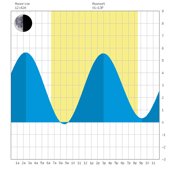 Simpson Creek tide chart for Sunday, July 9, 2023