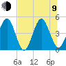 Simpson Creek tide chart for Sunday, July 9, 2023