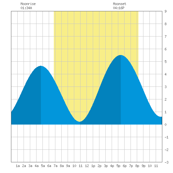 Simpson Creek tide chart for Thursday, August 10, 2023