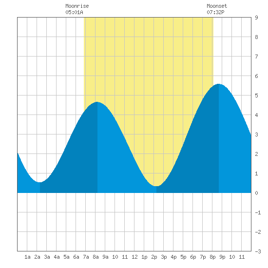 Simpson Creek tide chart for Monday, August 14, 2023