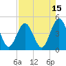 Simpson Creek tide chart for Tuesday, August 15, 2023
