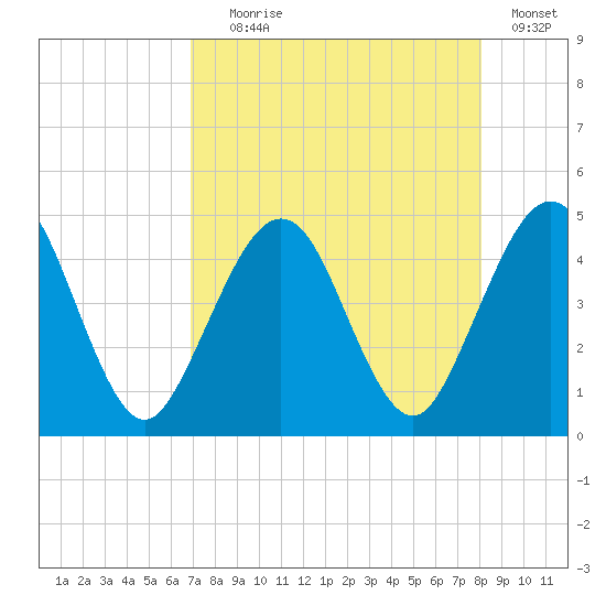 Simpson Creek tide chart for Friday, August 18, 2023