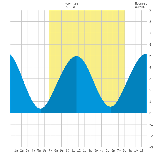Simpson Creek tide chart for Saturday, August 19, 2023