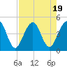 Simpson Creek tide chart for Saturday, August 19, 2023