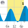 Simpson Creek tide chart for Tuesday, August 1, 2023
