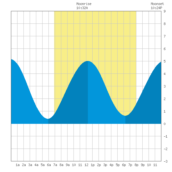 Simpson Creek tide chart for Sunday, August 20, 2023