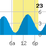 Simpson Creek tide chart for Wednesday, August 23, 2023