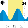 Simpson Creek tide chart for Thursday, August 24, 2023
