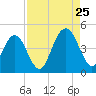 Simpson Creek tide chart for Friday, August 25, 2023