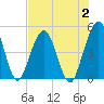 Simpson Creek tide chart for Wednesday, August 2, 2023