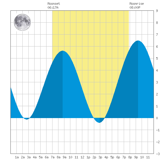 Simpson Creek tide chart for Wednesday, August 30, 2023