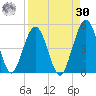Simpson Creek tide chart for Wednesday, August 30, 2023
