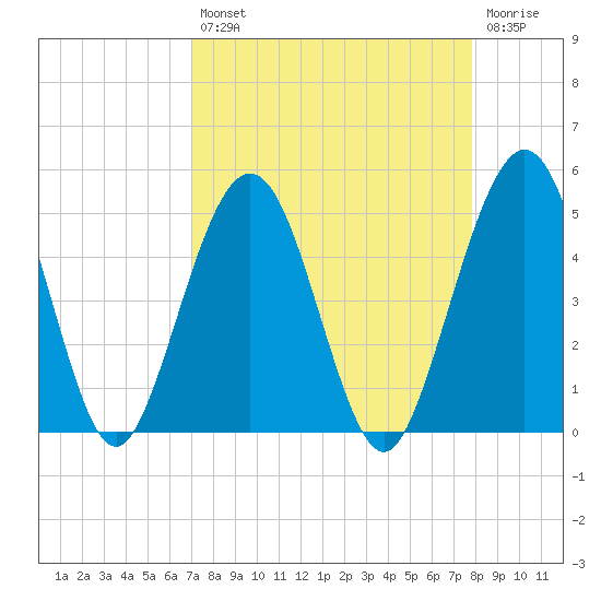 Simpson Creek tide chart for Thursday, August 31, 2023