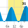 Simpson Creek tide chart for Thursday, August 31, 2023