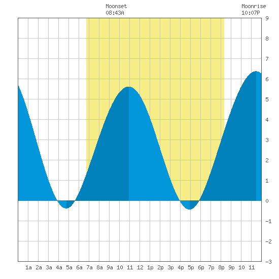 Simpson Creek tide chart for Thursday, August 3, 2023