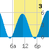 Simpson Creek tide chart for Thursday, August 3, 2023