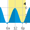 Simpson Creek tide chart for Friday, August 4, 2023
