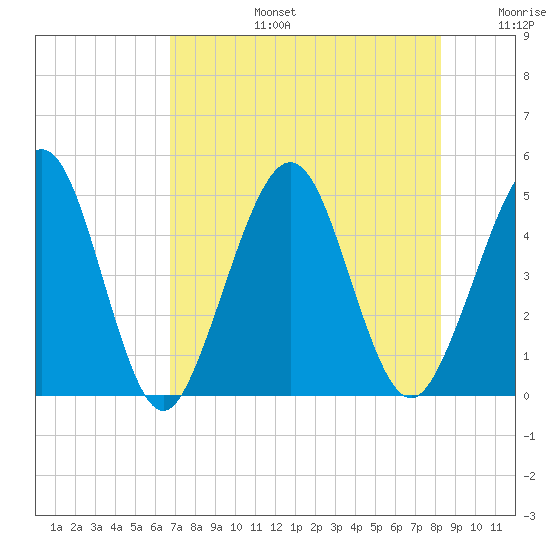 Simpson Creek tide chart for Saturday, August 5, 2023